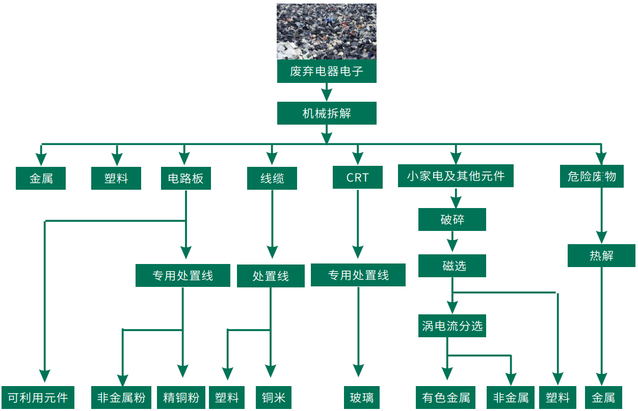 鼎力流传烧毁物轮回愚弄的紧要意旨、闭系计谋步伐